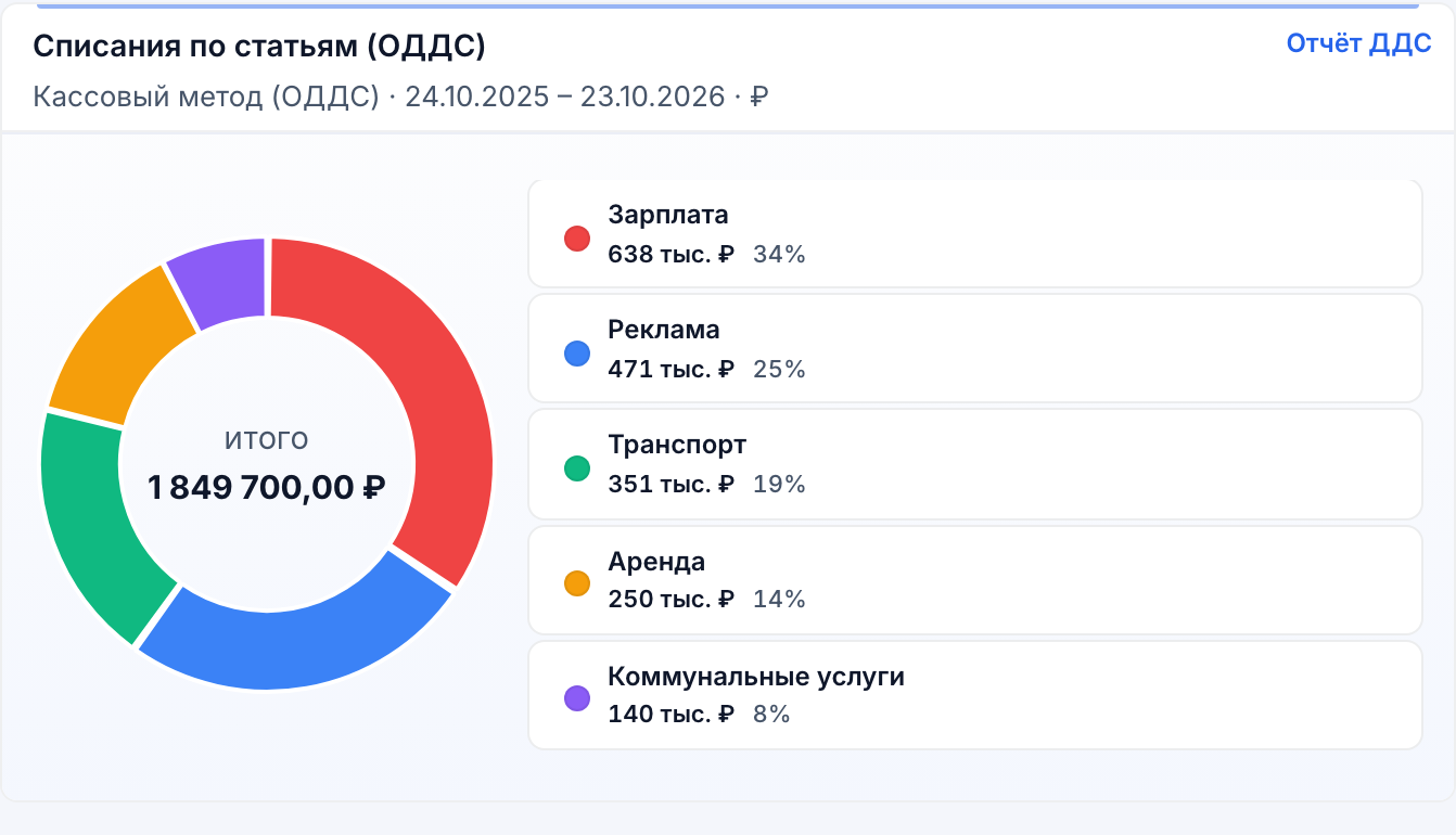 Круговая диаграмма списаний: зарплата, реклама, транспорт, аренда