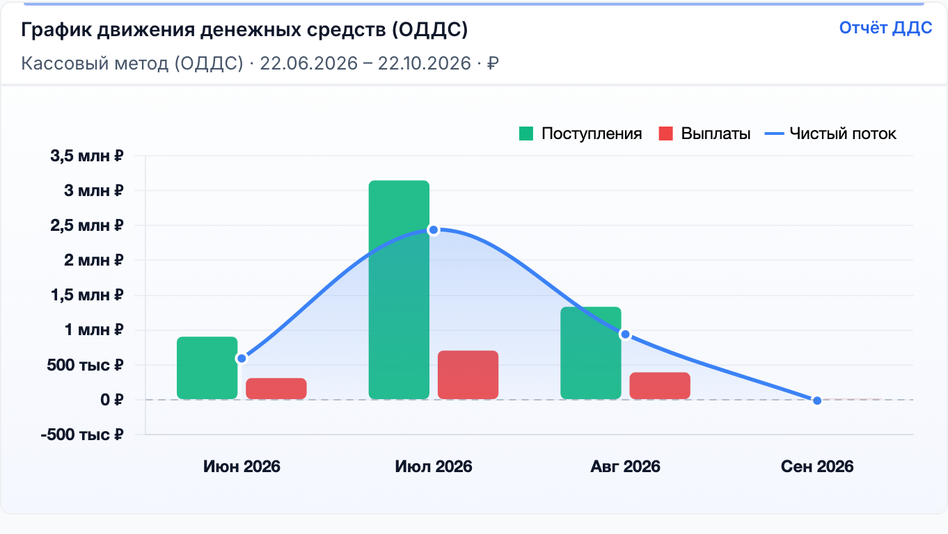 График движения денег: поступления, выплаты и чистый поток по месяцам